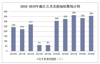2010-2019年浙江艺术表演场馆数和团体数统计