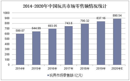 2014-2020年中国玩具市场零售额情况统计