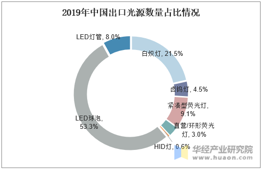 2019年中国出口光源数量占比情况