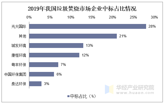 2019年我国垃圾焚烧市场企业中标占比情况