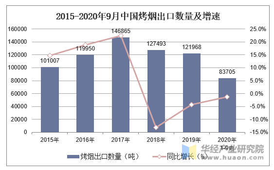 2015-2020年9月中国烤烟出口数量及增速