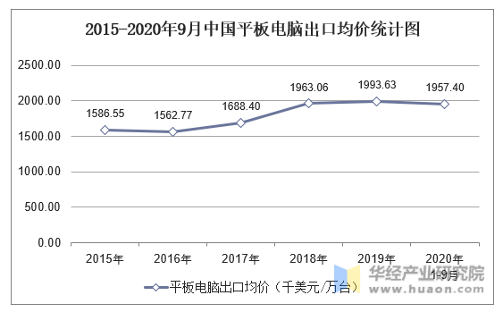 2015-2020年9月中国平板电脑出口均价统计图