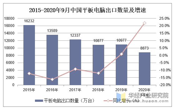 2015-2020年9月中国平板电脑出口数量及增速