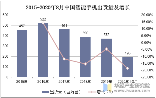 2015-2020年8月中国智能手机出货量及增长