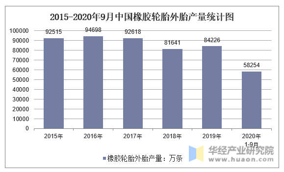 2015-2020年9月中国橡胶轮胎外胎产量统计图