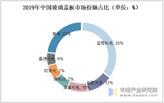 2019年中国玻璃盖板市场份额占比（单位：%）