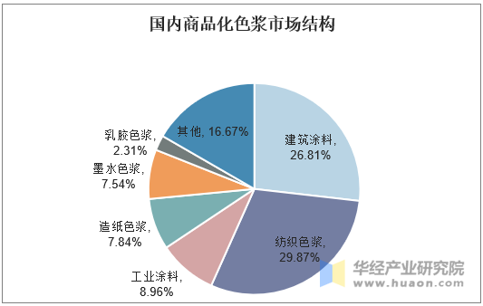 国内商品化色浆市场结构