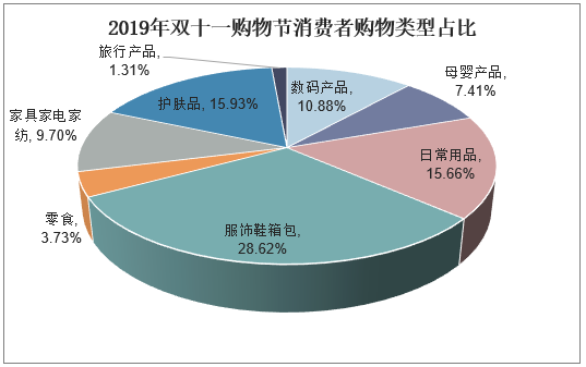 2019年双十一购物节消费者购物类型占比