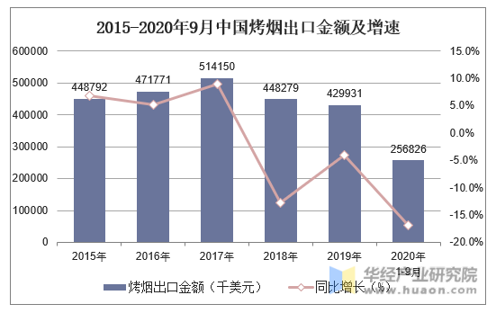 2015-2020年9月中国烤烟出口金额及增速