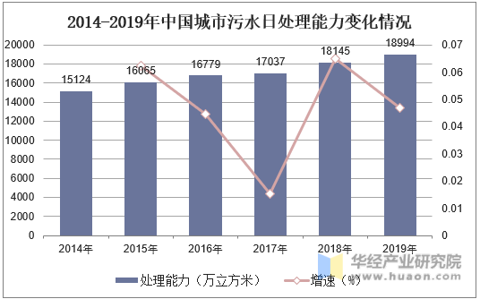 2014-2019年中国城市污水日处理能力变化情况