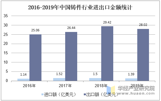 2016-2019年中国铸件行业进出口金额统计