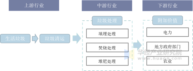 生活垃圾处理产业链