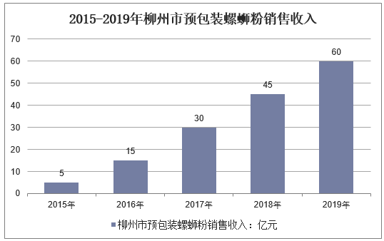 2015-2019年柳州市预包装螺蛳粉销售收入