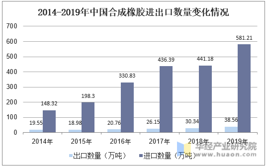 2014-2019年中国合成橡胶进出口数量变化情况