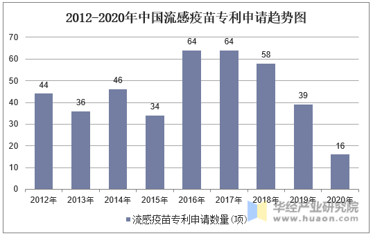 2012-2020年中国流感疫苗专利申请趋势图