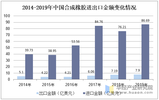 2014-2019年中国合成橡胶进出口金额变化情况
