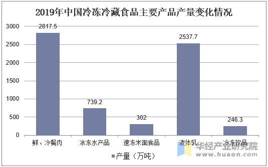 2019年中国冷冻冷藏食品主要产品产量变化情况