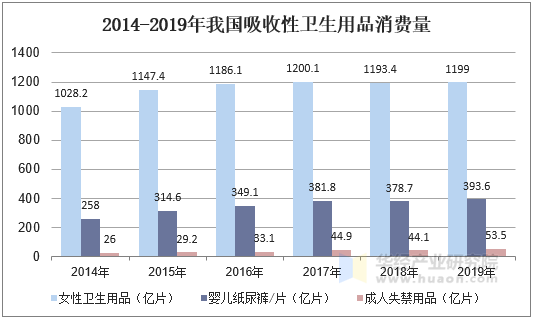 2014-2019年我国吸收性卫生用品消费量