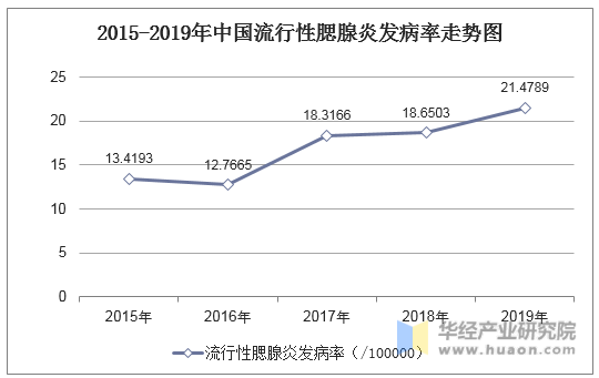 2015-2019年中国流行性腮腺炎发病率走势图