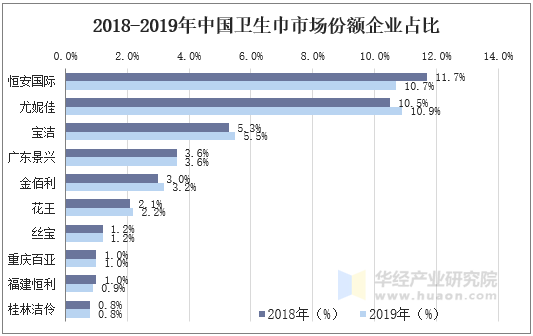 2018-2019年中国卫生巾市场份额企业占比