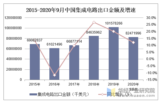 2015-2020年9月中国集成电路出口金额及增速