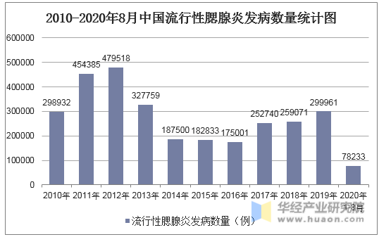 2010-2020年8月中国流行性腮腺炎发病数量统计图