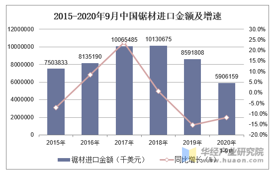 2015-2020年9月中国锯材进口金额及增速