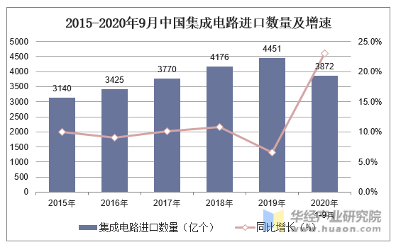 2015-2020年9月中国集成电路进口数量及增速
