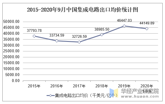 2015-2020年9月中国集成电路出口均价统计图