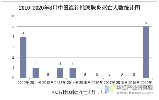 2010-2020年8月中国流行性腮腺炎死亡人数统计图
