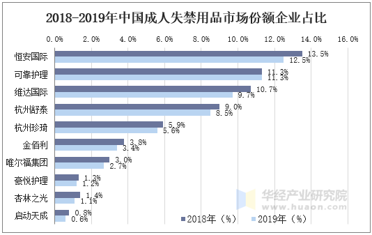 2018-2019年中国成人失禁用品市场份额企业占比