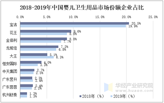 2018-2019年中国婴儿卫生用品市场份额企业占比