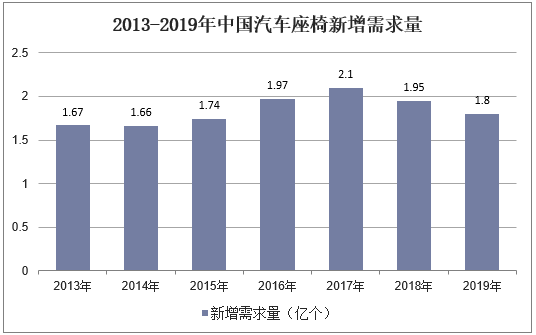 2013-2019年中国汽车座椅新增需求量