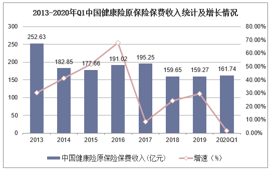 2013-2020年Q1中国健康险原保险保费收入统计及增长情况