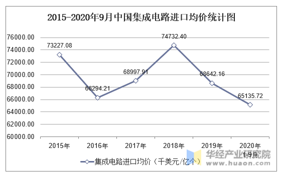 2015-2020年9月中国集成电路进口均价统计图
