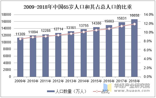 2009-2018年中国65岁人口和其占总人口的比重