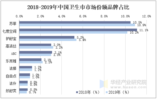 2018-2019年中国卫生巾市场份额品牌占比