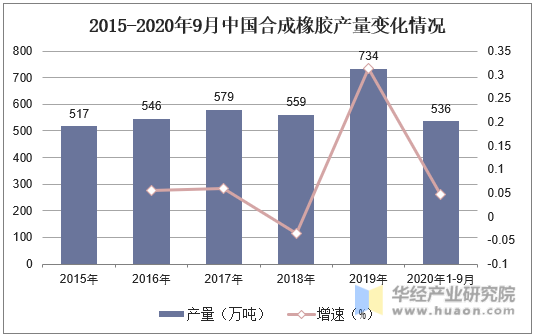 2015-2020年9月中国合成橡胶产量变化情况