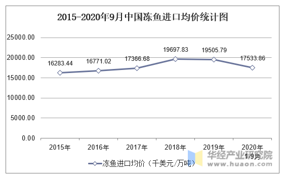 2015-2020年9月中国冻鱼进口均价统计图