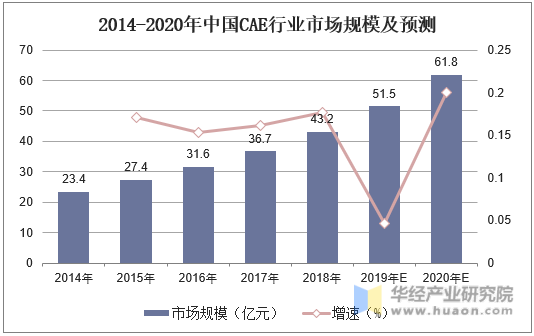 2014-2020年中国CAE行业市场规模及预测