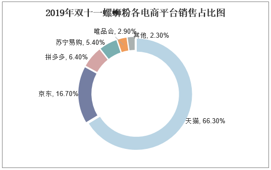 2019年双十一螺蛳粉各电商平台销售占比图