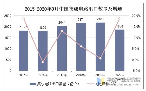 2015-2020年9月中国集成电路出口数量及增速