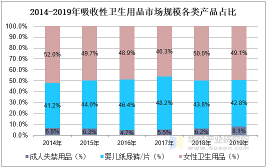 2014-2019年吸收性卫生用品市场规模各类产品占比