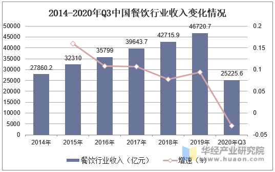 2014-2020年Q3中国餐饮行业收入变化情况