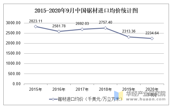 2015-2020年9月中国锯材进口均价统计图