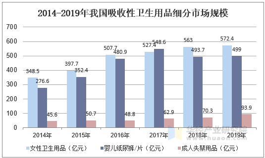 2014-2019年我国吸收性卫生用品细分市场规模