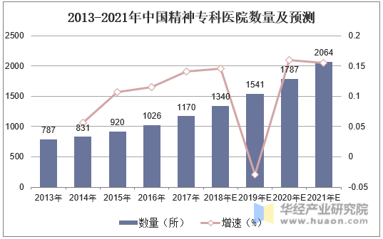 2013-2021年中国精神专科医院数量及预测