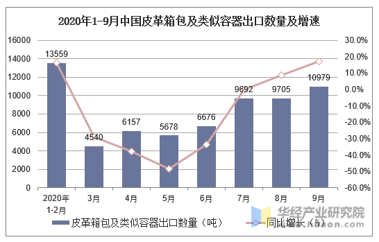 2020年1-9月中国皮革箱包及类似容器出口数量及增速
