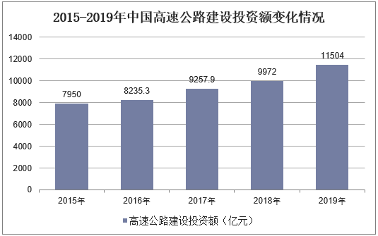 2015-2019年中国高速公路建设投资额变化情况