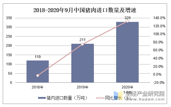 2018-2020年9月中国猪肉进口数量及增速